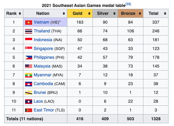 Perolehan Medali SEA Games 2021, Jumat (20/5/2022) hingga 22.00 WIB: Koleksi 50 Emas, Indonesia Tiga Besar