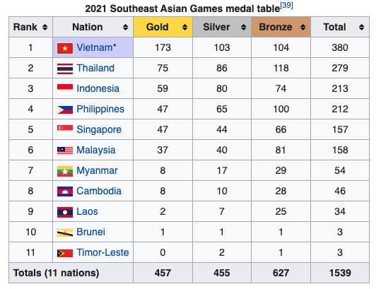 Perolehan Medali SEA Games 2021, Sabtu (21/5/2022) hingga Pukul 22.00 WIB: Indonesia Tembus 59 Emas