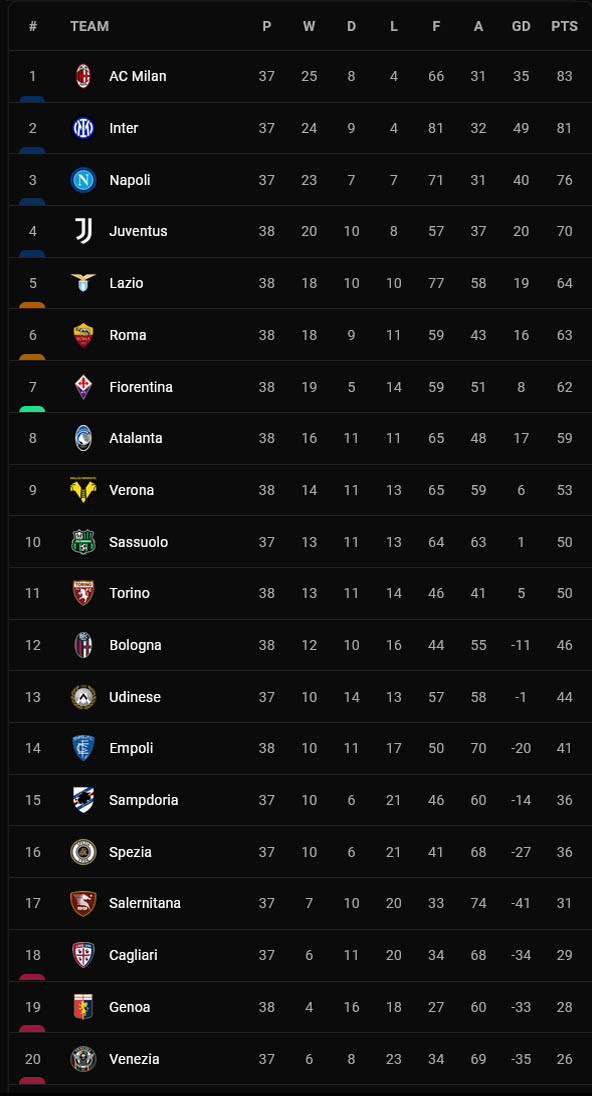 Hasil dan Klasemen Liga Spanyol, Italia dan Prancis, Minggu (22/5/2022): Juventus Kecewa, PSG Sempurna