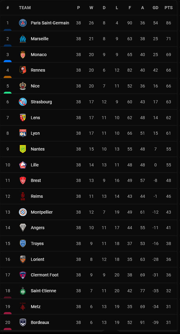 Hasil dan Klasemen Liga Spanyol, Italia dan Prancis, Minggu (22/5/2022): Juventus Kecewa, PSG Sempurna
