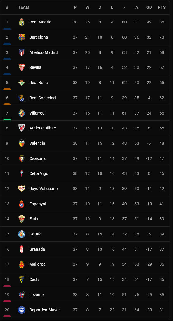 Hasil dan Klasemen Liga Spanyol, Italia dan Prancis, Minggu (22/5/2022): Juventus Kecewa, PSG Sempurna