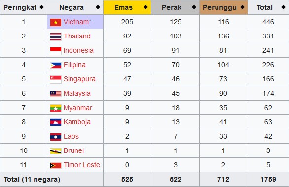 SEA Games 2021 Berakhir, Indonesia Tembus 3 Besar tapi Perolehan Emas Menurun