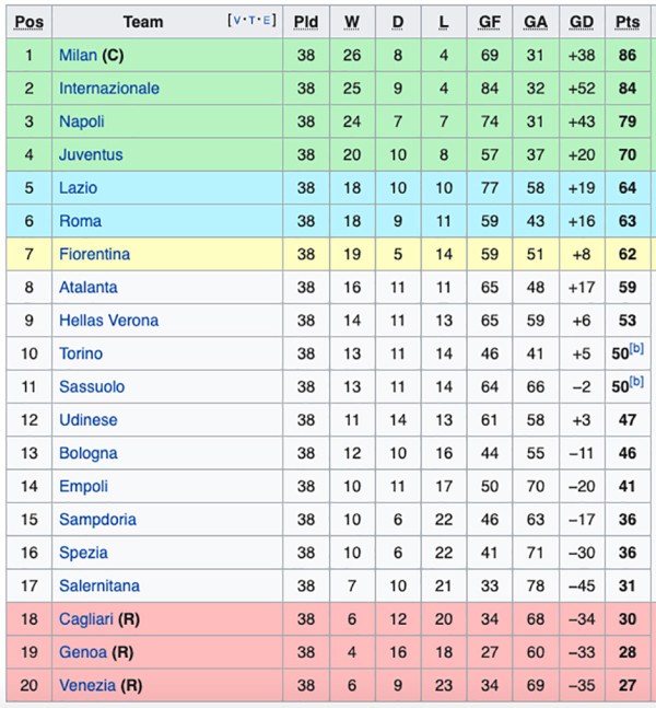 Hasil Lengkap dan Klasemen Akhir Liga Italia 2021/2022: Deja vu Scudetto AC Milan!