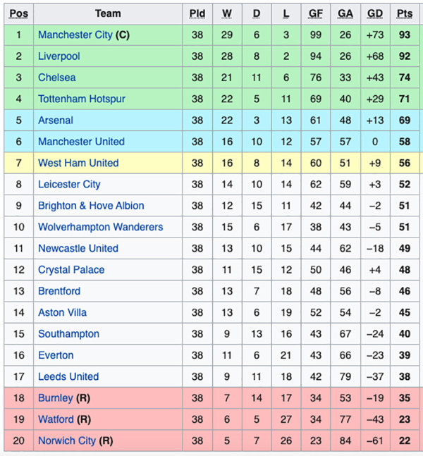 Hasil Lengkap dan Klasemen Akhir Liga Inggris 2021/2022: Man City Juara, MU Terlempar ke Liga Europa