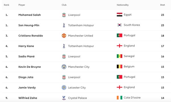 Daftar Top Skor Liga Inggris 2021/2022: Mo Salah dan Son Heung-Min Berbagi Sepatu Emas