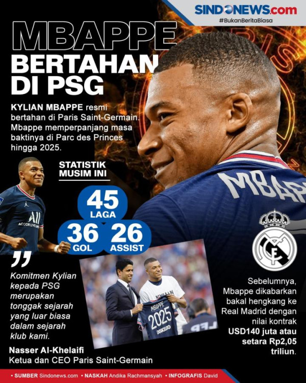 Kekayaan Kylian Mbappe yang Fantastis, Hampir Setara Seluruh Pemain AC Milan