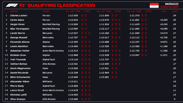 Hasil Kualifikasi F1 GP Monaco 2022: Charles Leclerc Pole Position