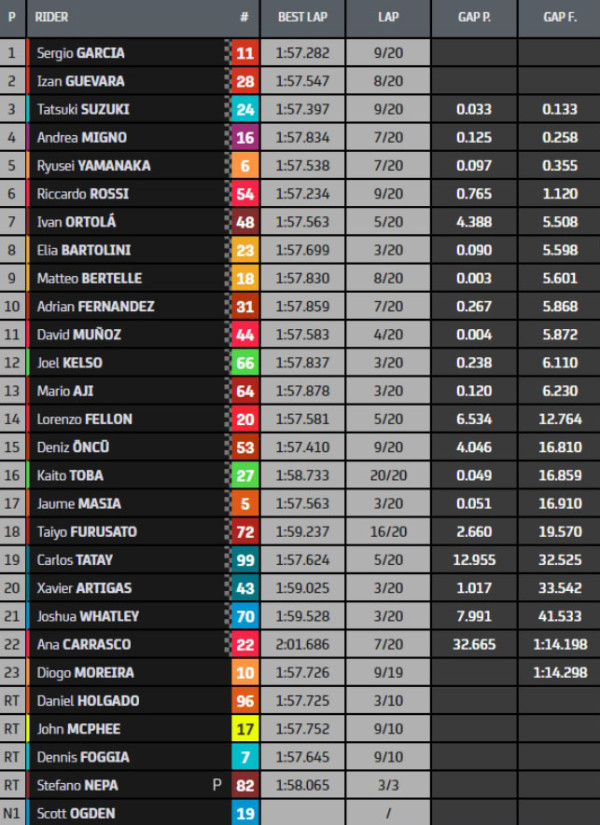 Hasil Moto3 Italia 2022: Sergio Garcia Menang Dramatis, Mario Aji Rebut Poin