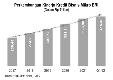 Digitalisasi dalam Kerangka ESG Dukung Bisnis Mikro BRI Tumbuh dan Sustain