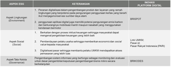 Digitalisasi dalam Kerangka ESG Dukung Bisnis Mikro BRI Tumbuh dan Sustain