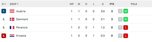 Hasil Pertandingan dan Klasemen UEFA Nations League 2022/2023: Prancis Dipermalukan, Belanda Hancurkan Belgia