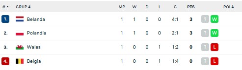 Hasil Pertandingan dan Klasemen UEFA Nations League 2022/2023: Prancis Dipermalukan, Belanda Hancurkan Belgia