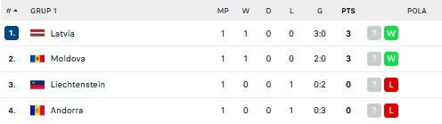Hasil Pertandingan dan Klasemen UEFA Nations League 2022/2023: Prancis Dipermalukan, Belanda Hancurkan Belgia