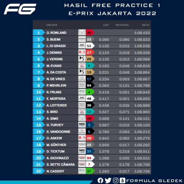 Hasil FP1 Formula E Jakarta 2022: Oliver Rowlan Tercepat