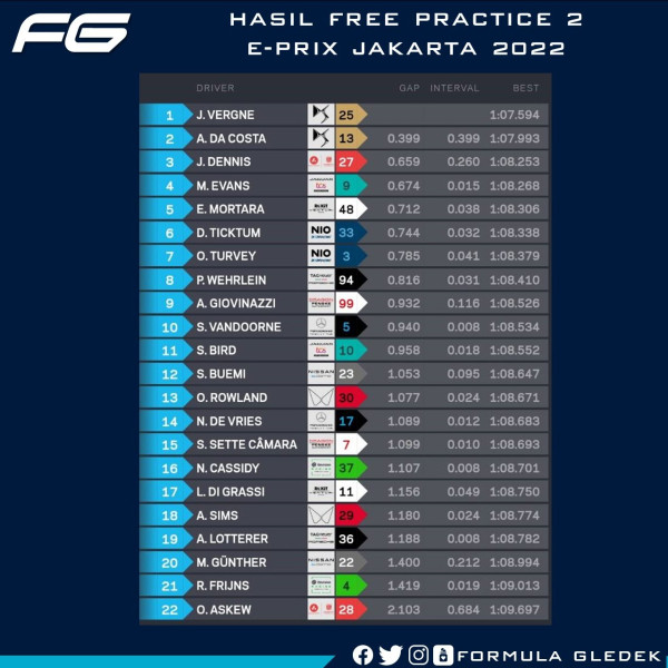 Hasil FP2 Formula E Jakarta 2022: Tim DS Techeetah Berkuasa, Jean-Eric Vergne Tercepat