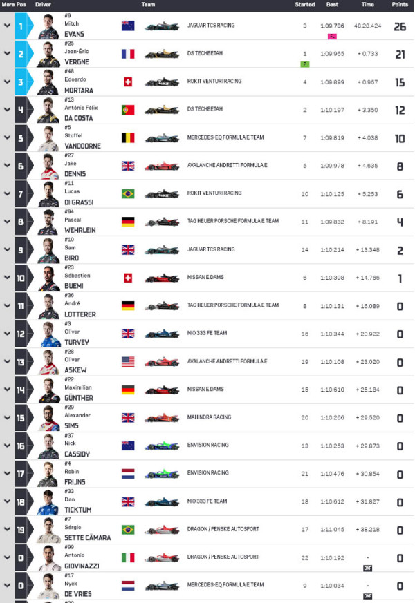 Hasil Jakarta E-Prix 2022: Mitch Evans Mantap Duduki Posisi 4 Klasemen