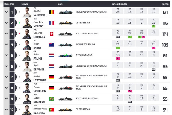 Hasil Jakarta E-Prix 2022: Mitch Evans Mantap Duduki Posisi 4 Klasemen
