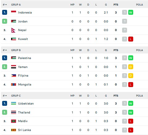 Hasil dan Klasemen Sementara Kualifikasi Piala Asia 2023, Rabu (8/6/2022): Indonesia Memimpin