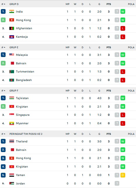Hasil dan Klasemen Sementara Kualifikasi Piala Asia 2023, Rabu (8/6/2022): Indonesia Memimpin