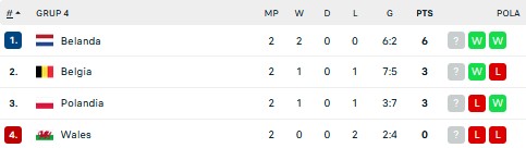 Hasil Pertandingan dan Klasemen UEFA Nations League, Kamis (9/6/2022): Belgia Pesta Gol, Belanda Menang Tipis
