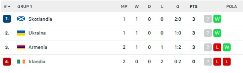 Hasil Pertandingan dan Klasemen UEFA Nations League, Kamis (9/6/2022): Belgia Pesta Gol, Belanda Menang Tipis