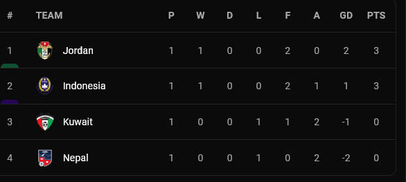 Jadwal Timnas Indonesia vs Yordania dan Klasemen Grup A di Kualifikasi Piala Asia 2023