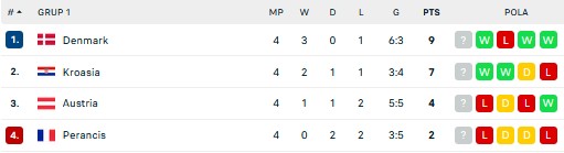 Hasil dan Klasemen Sementara UEFA Nations League, Selasa (14/6/2022): Denmark Memimpin, Prancis Terbenam