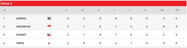 Klasemen Grup A Kualifikasi Piala Asia 2023: Membaca Peluang Indonesia Lolos