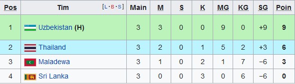 Hasil dan Klasemen Kualifikasi Piala Asia 2023, Rabu (15/6/2022): Indonesia Melenggang