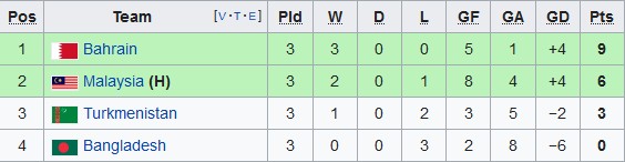 Hasil dan Klasemen Kualifikasi Piala Asia 2023, Rabu (15/6/2022): Indonesia Melenggang