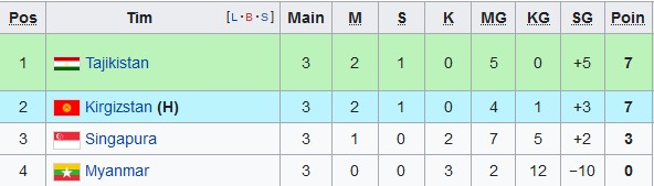 Hasil dan Klasemen Kualifikasi Piala Asia 2023, Rabu (15/6/2022): Indonesia Melenggang