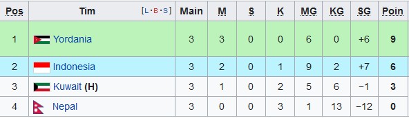 Hasil dan Klasemen Kualifikasi Piala Asia 2023, Rabu (15/6/2022): Indonesia Melenggang