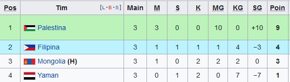 Hasil dan Klasemen Kualifikasi Piala Asia 2023, Rabu (15/6/2022): Indonesia Melenggang