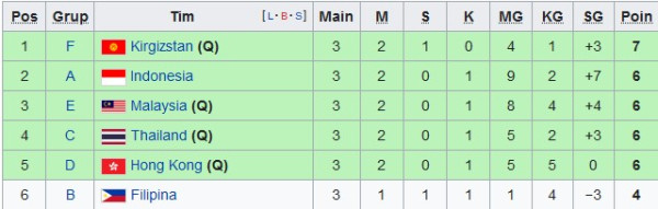 Hasil dan Klasemen Kualifikasi Piala Asia 2023, Rabu (15/6/2022): Indonesia Melenggang