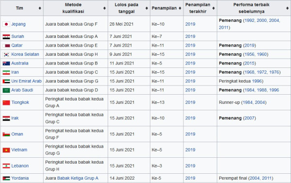 Daftar 24 Negara Lolos Piala Asia 2023 termasuk Indonesia