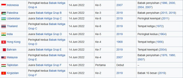 Daftar 24 Negara Lolos Piala Asia 2023 termasuk Indonesia