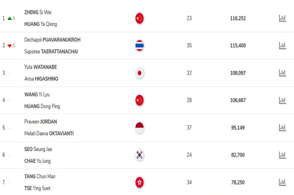 Ranking BWF Marcus/Kevin Raja Ganda Putra usai Gagal Juara Indonesia Open