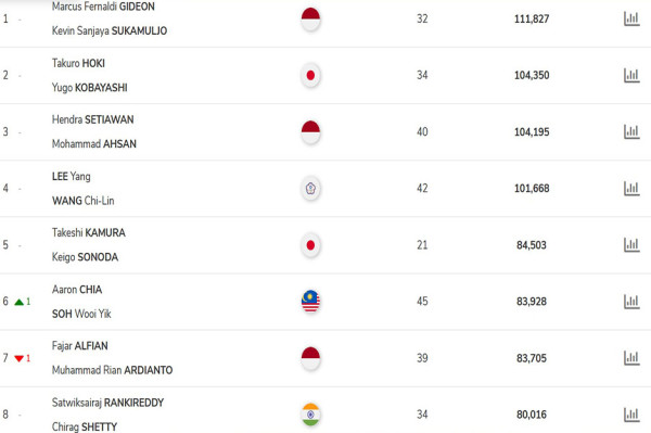Ranking BWF Marcus/Kevin Raja Ganda Putra usai Gagal Juara Indonesia Open