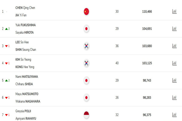 Ranking BWF Marcus/Kevin Raja Ganda Putra usai Gagal Juara Indonesia Open