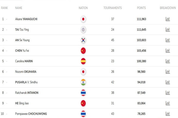 Ranking BWF Marcus/Kevin Raja Ganda Putra usai Gagal Juara Indonesia Open