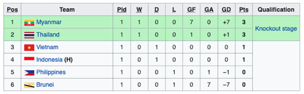 Hasil Lengkap dan Klasemen Grup A Piala AFF U-19 2022: Timnas Indonesia U-19 Posisi 4