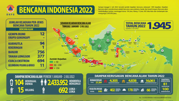 Bencana Alam 2022: 104 Orang Meninggal, Hampir 2,5 Juta Jiwa Mengungsi