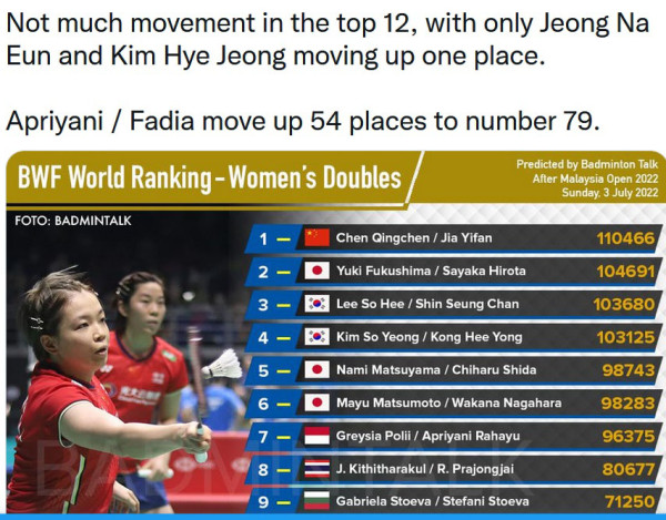 Ranking BWF Apriyani/Fadia Meroket usai Juara Malaysia Open 2022