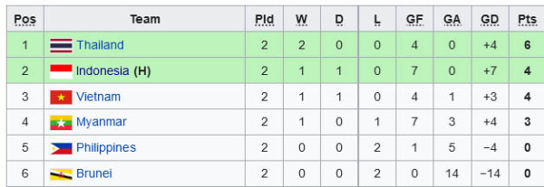 Klasemen Grup A Piala AFF 2022 Usai Indonesia U-19 Lumat Brunei: Garuda Nusantara Gusur Vietnam!