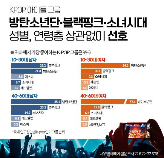 Daftar Grup K-Pop Pilihan Perempuan dan Pria Korea Usia 10-60 Tahun