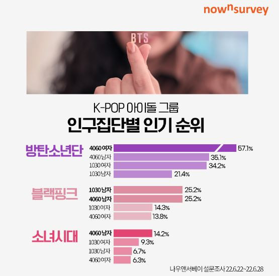 Daftar Grup K-Pop Pilihan Perempuan dan Pria Korea Usia 10-60 Tahun