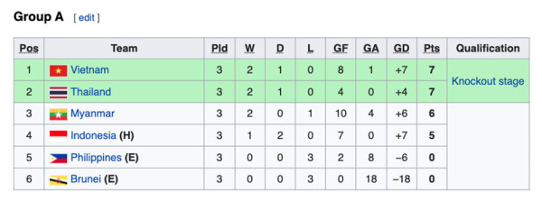 Klasemen Grup A Piala AFF U-19 2022 usai Indonesia U-19 Ditahan Thailand: Posisi Garuda Merosot