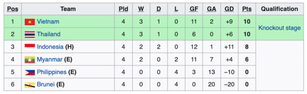 Klasemen Grup A Piala AFF U-19 2022: Naik ke Posisi 3, Indonesia U-19 Buka Asa ke Semifinal