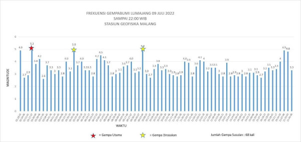 68 Kali Gempa Susulan Guncang Lumajang-Malang