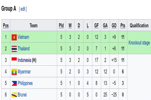 Klasemen Akhir Grup A Piala AFF U-19: Indonesia U-19 Gagal Tembus Semifinal